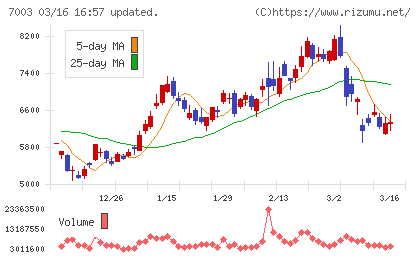 三井Ｅ＆Ｓチャート