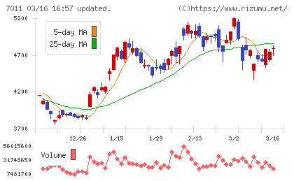 三菱重工業チャート