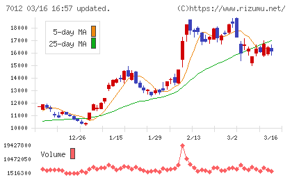 川崎重工業チャート