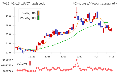 ＩＨＩチャート