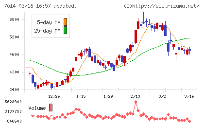 名村造船所チャート