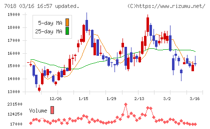 内海造船チャート