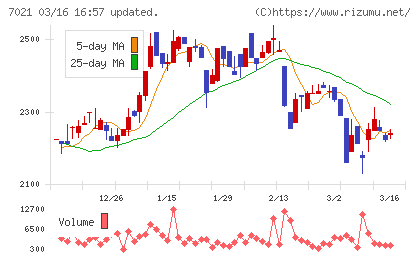 ニッチツチャート