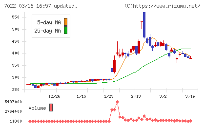 サノヤスホールディングスチャート