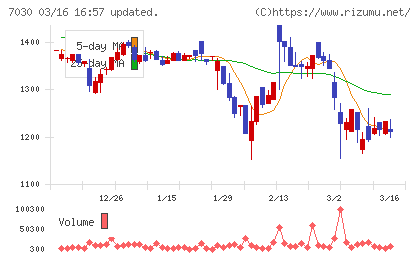 スプリックスチャート