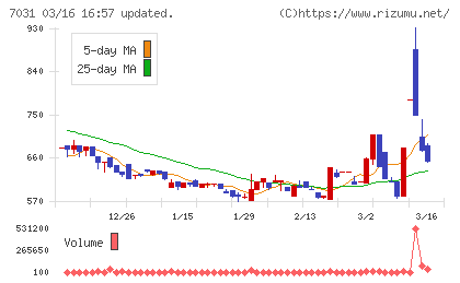 インバウンドテックチャート