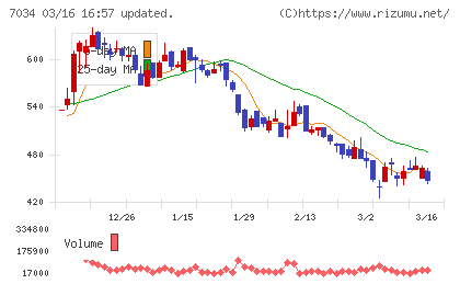 プロレド・パートナーズチャート