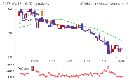 テノ．ホールディングスチャート