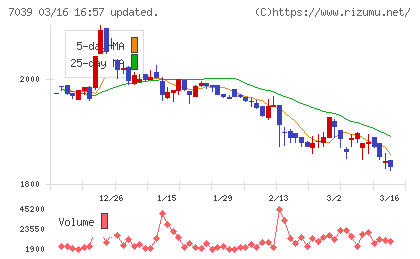 ブリッジインターナショナルグループチャート