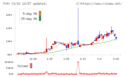 サン・ライフホールディングチャート