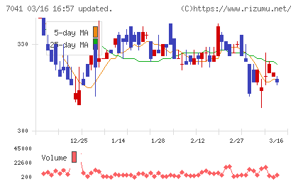 ＣＲＧホールディングスチャート