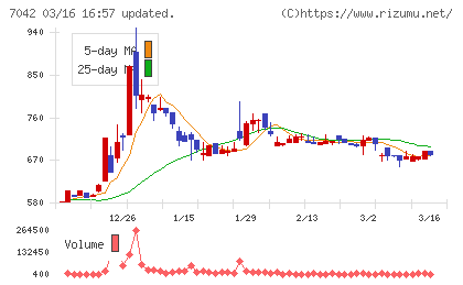アクセスグループ・ホールディングスチャート