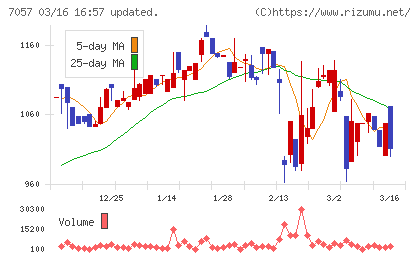 エヌ・シー・エヌチャート