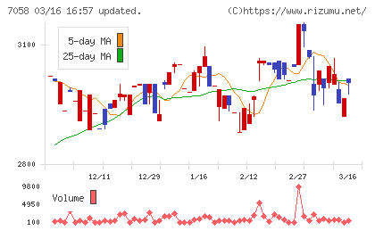 共栄セキュリティーサービスチャート
