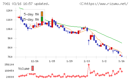 日本ホスピスホールディングスチャート