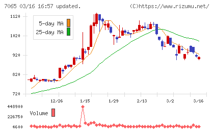 ユーピーアールチャート