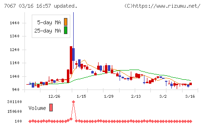 ブランディングテクノロジーチャート