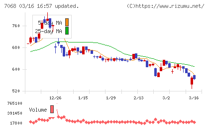 フィードフォースグループチャート