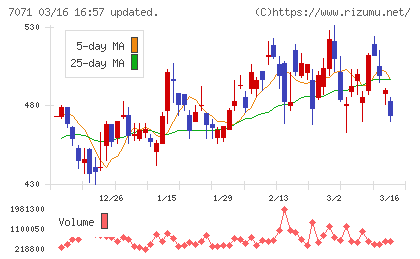アンビスホールディングスチャート