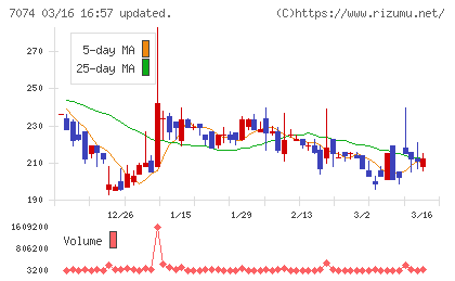 トゥエンティーフォーセブンホールディングスチャート