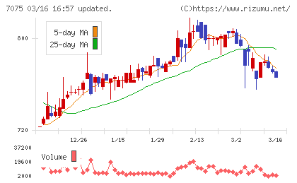 ＱＬＳホールディングスチャート