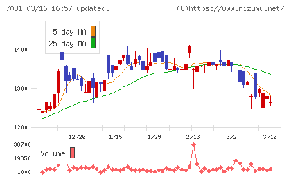 コーユーレンティアチャート