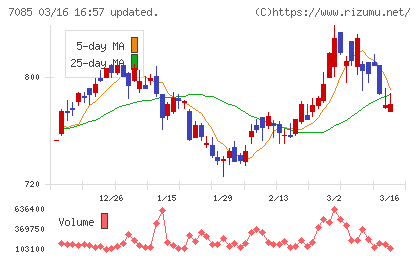 カーブスホールディングスチャート