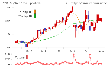 リビングプラットフォームチャート