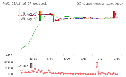 Ｆａｓｔ　Ｆｉｔｎｅｓｓ　Ｊａｐａｎチャート
