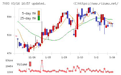 アディッシュチャート