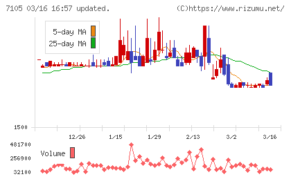 三菱ロジスネクストチャート
