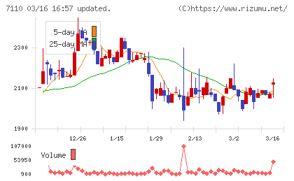 クラシコムチャート