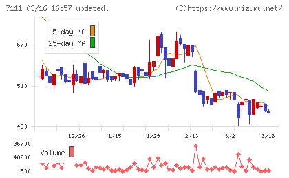 ＩＮＥＳＴチャート
