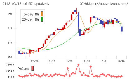 キューブチャート