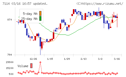 フーディソンチャート