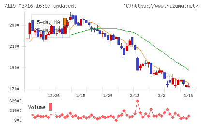 アルファパーチェスチャート