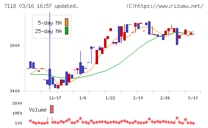 伸和ホールディングスチャート