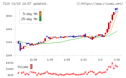 ハルメクホールディングスチャート