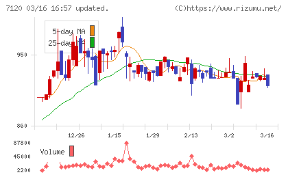 ＳＨＩＮＫＯチャート