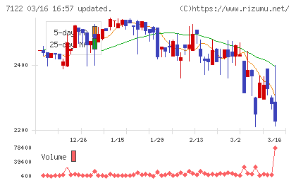 近畿車輛チャート