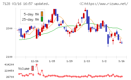 ユニソルホールディングスチャート