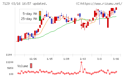 ミアヘルサホールディングスチャート