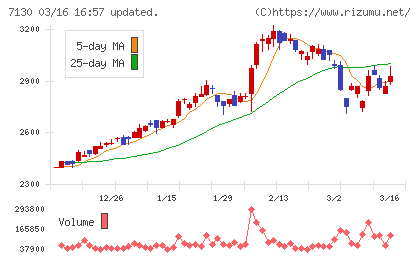 ヤマエグループホールディングスチャート