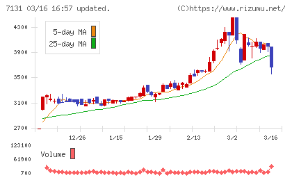 のむら産業チャート