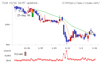 アップガレージグループチャート