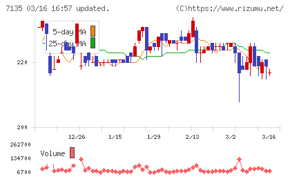 ジャパンクラフトホールディングスチャート