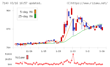 ペットゴーチャート