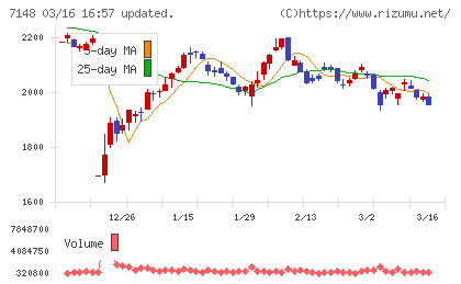 ＦＰＧチャート