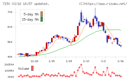島根銀行チャート