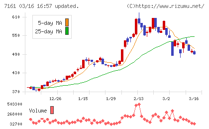 じもとホールディングスチャート